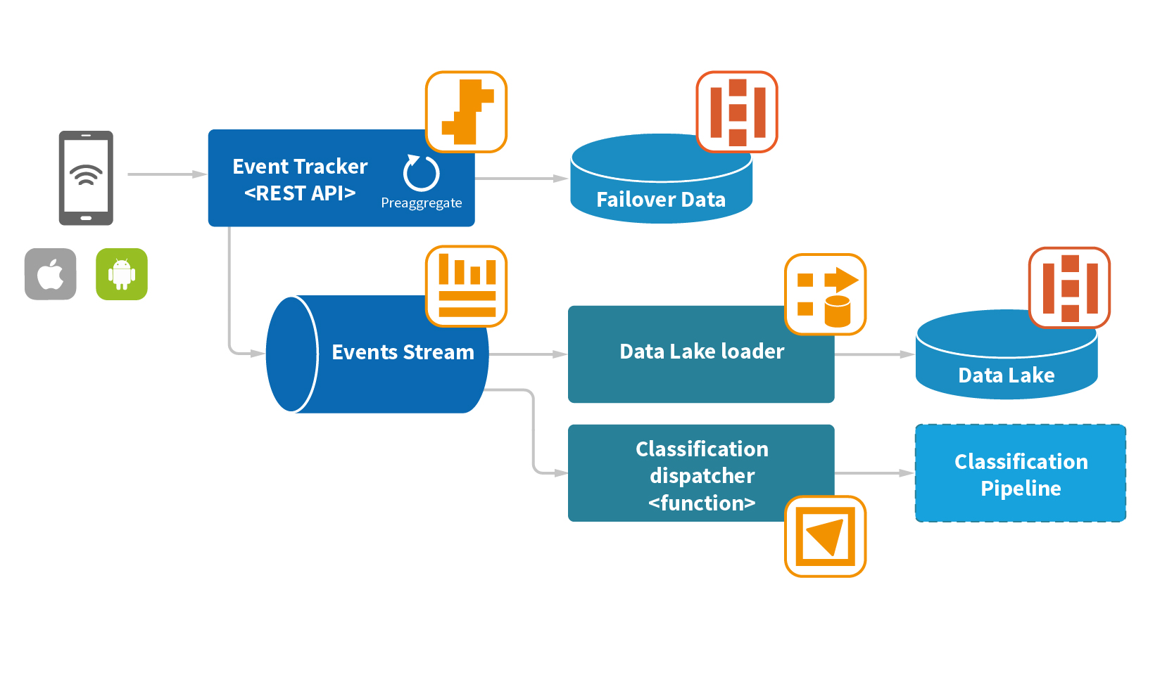 Data collection pipeline architecture