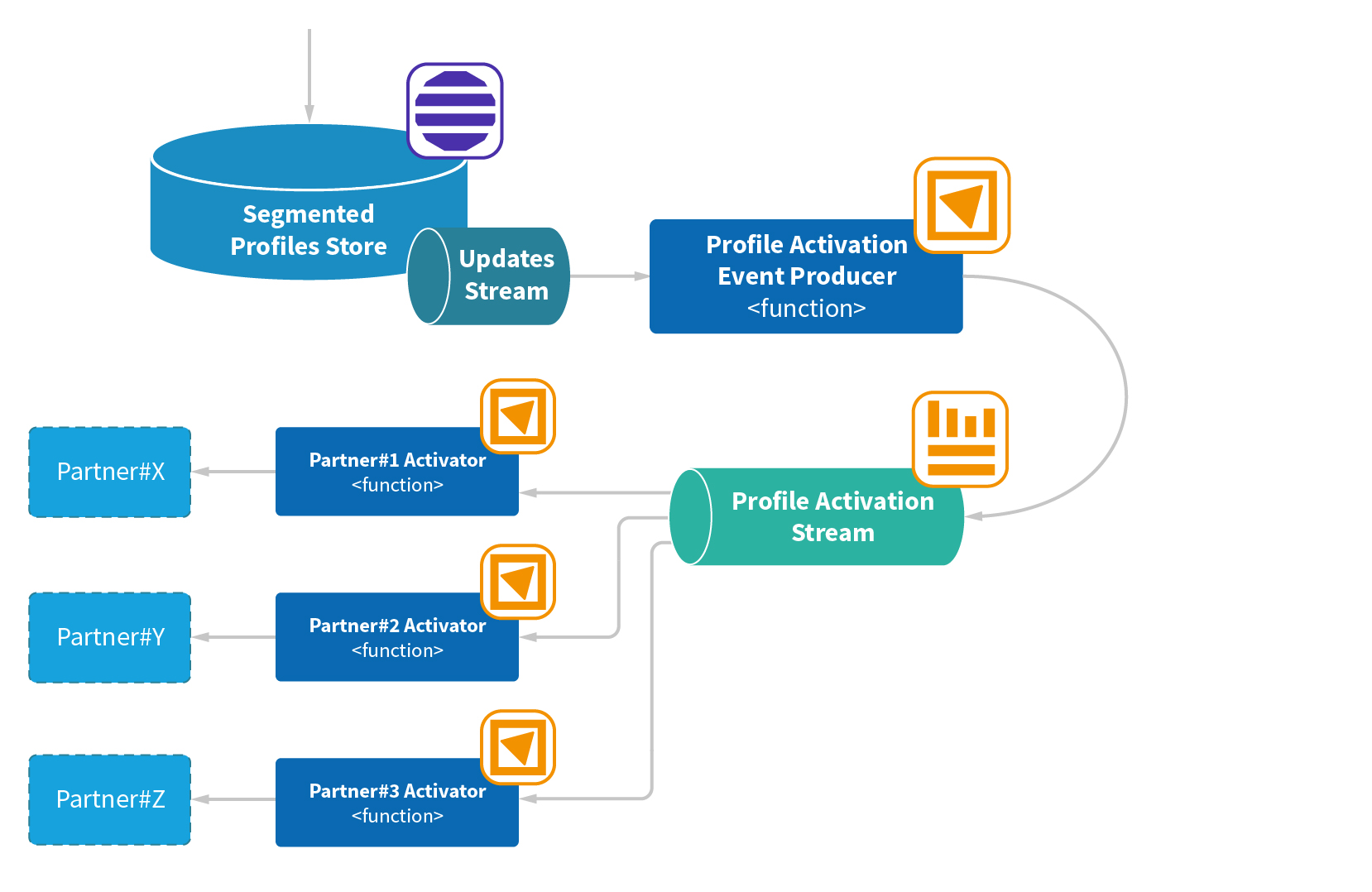 Activation pipeline design