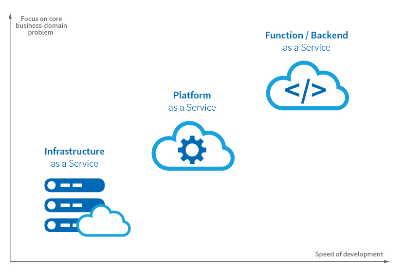 IaaS vs. PaaS vs. FaaS/BaaS in terms of focus and speed