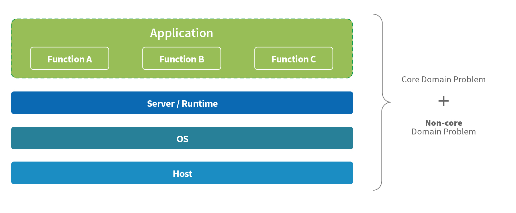 Serverful layout