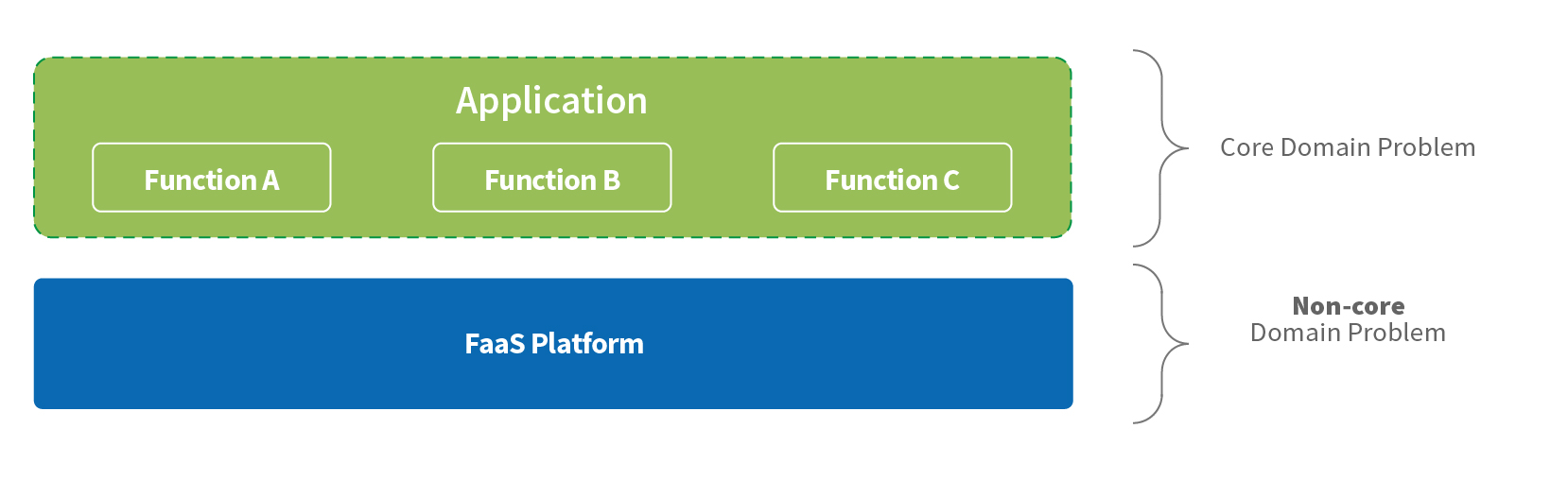 Serverless layout