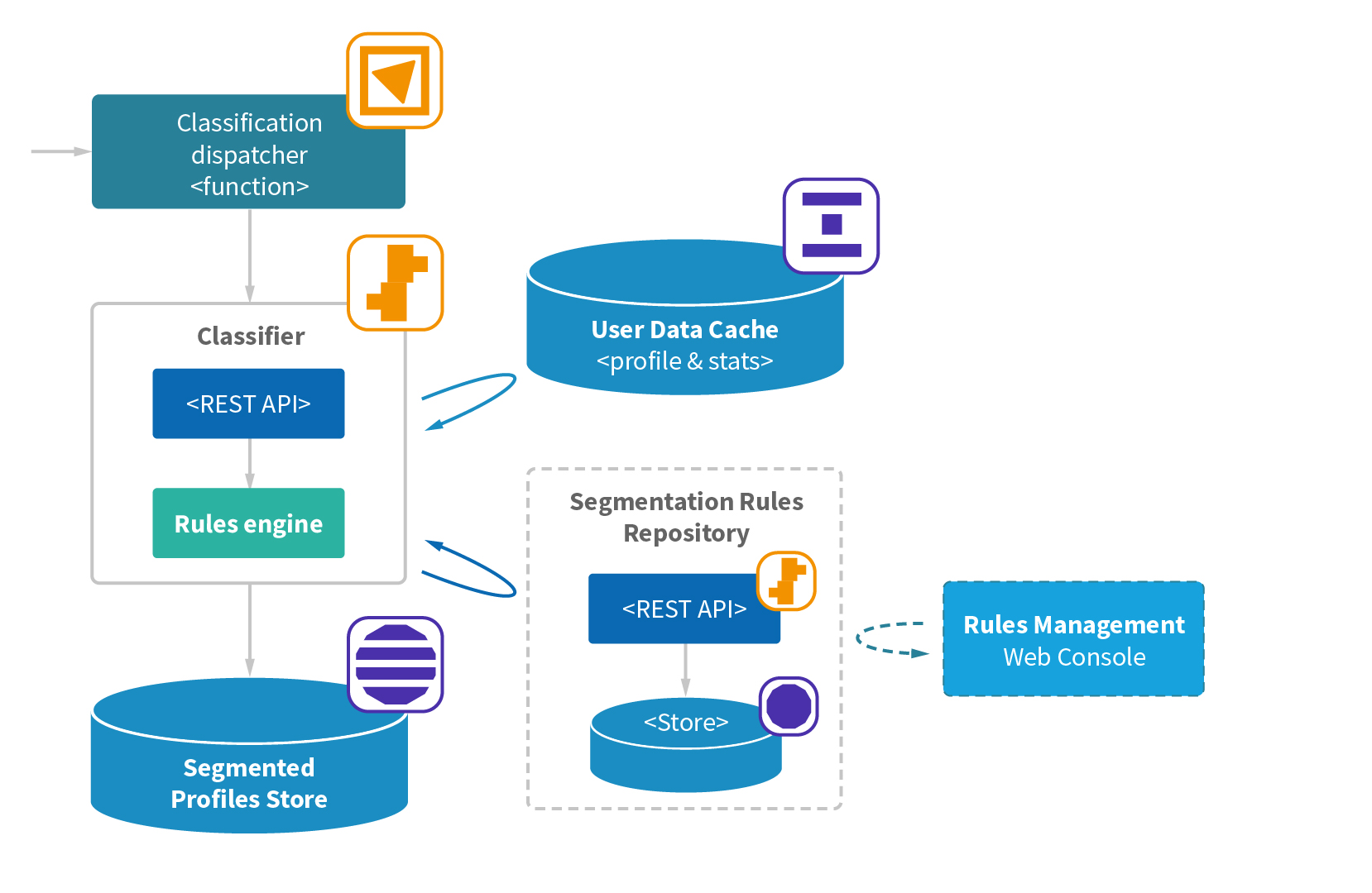 Classification pipeline architecture