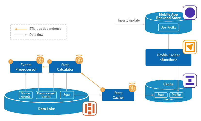 Populating the user data cache