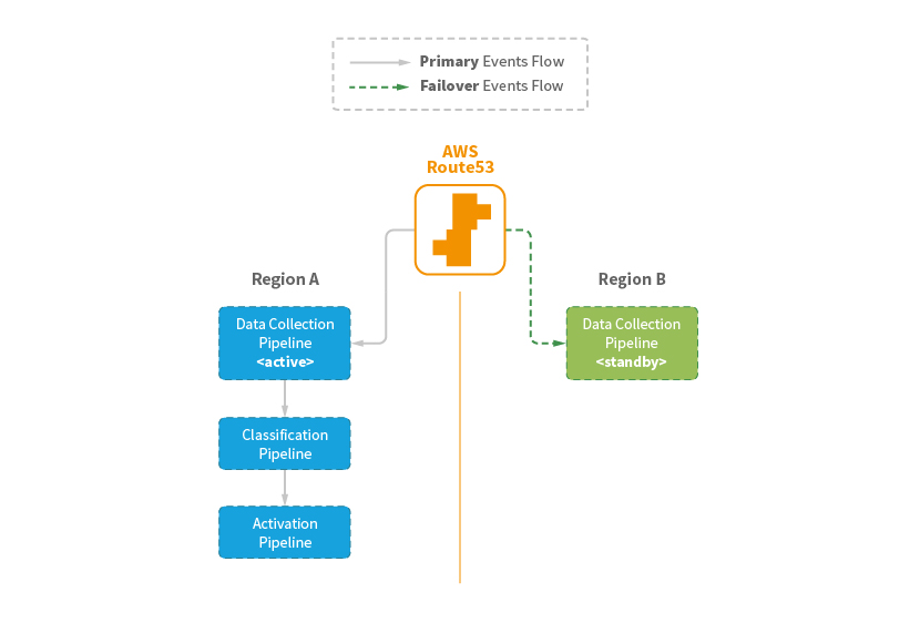 Disaster recovery handling