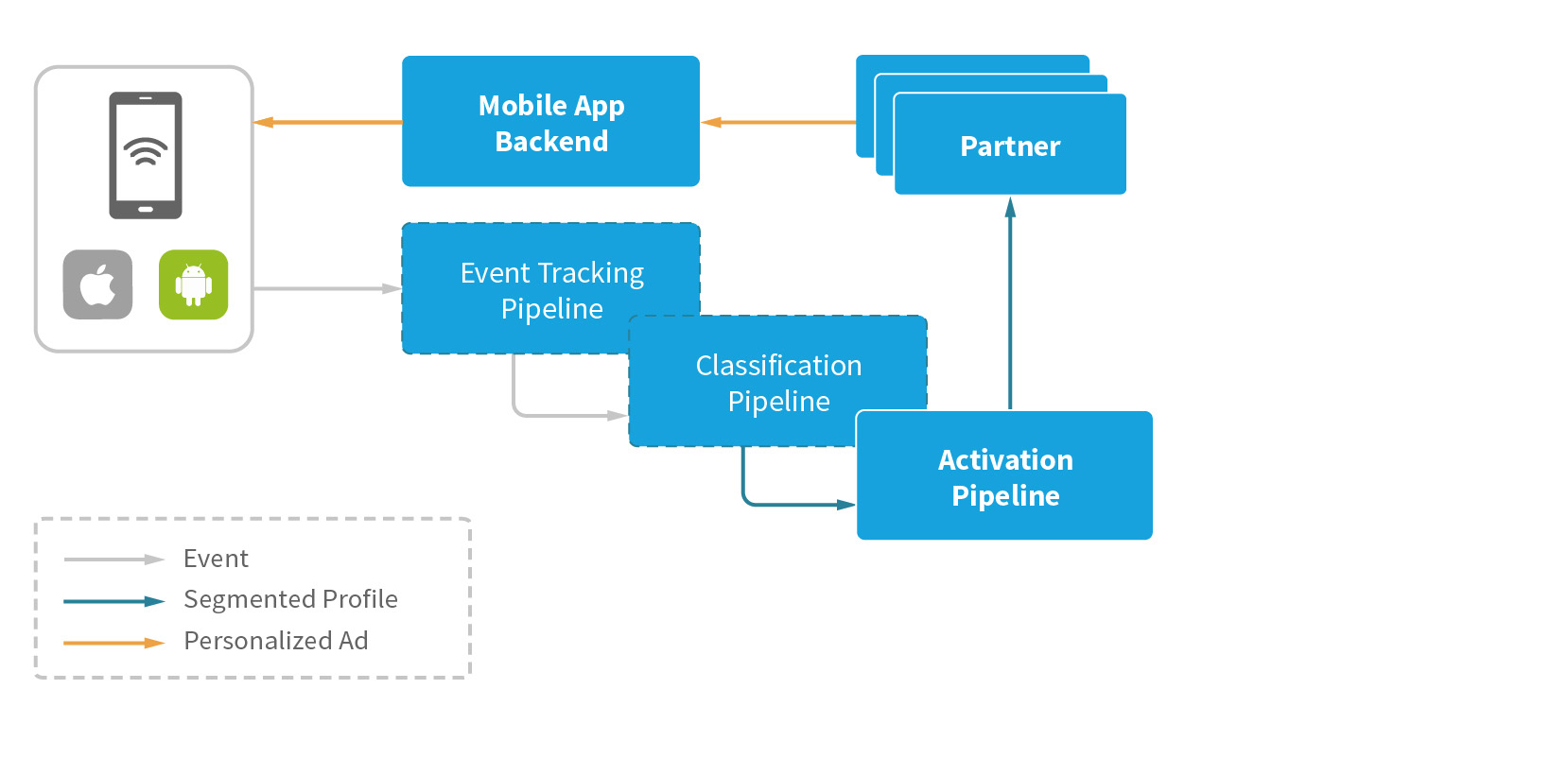 Activation pipeline use case