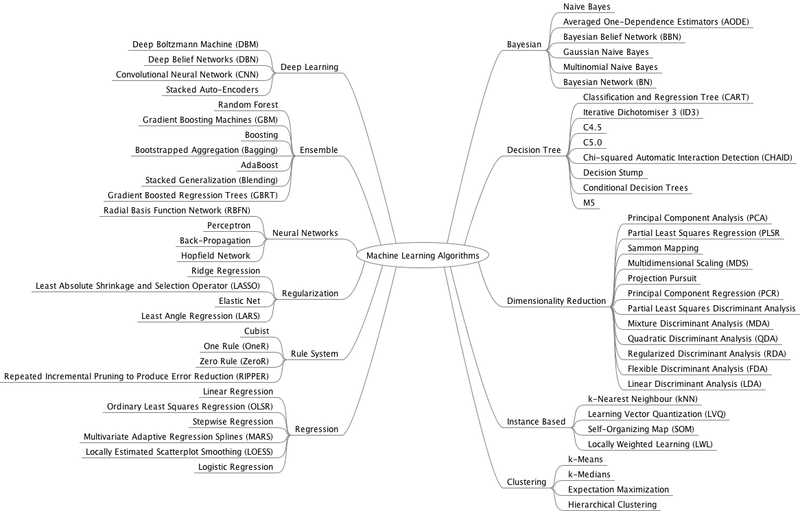 Choices galore for Machine Learning algorithms 