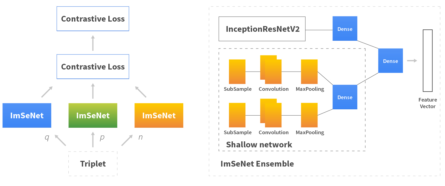 Network high-level architecture overview. Siamese Network + ImSeNet ensemble version.