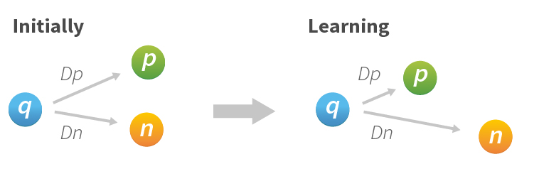 Minimizing loss in feature space