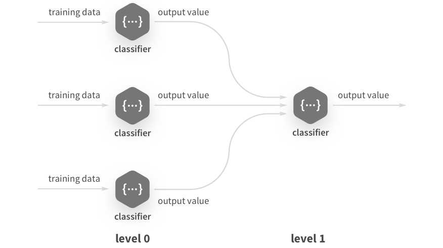 example of model stacking