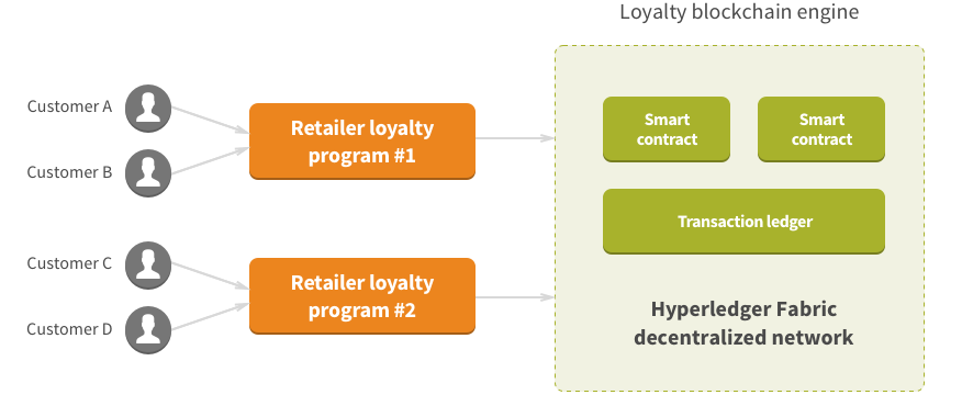 Figure 1. High-level outline of the blockchain based solution for loyalty programs