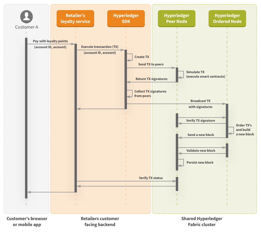 Figure 2. Sample transaction flow in the Hyperledger Fabric based solution