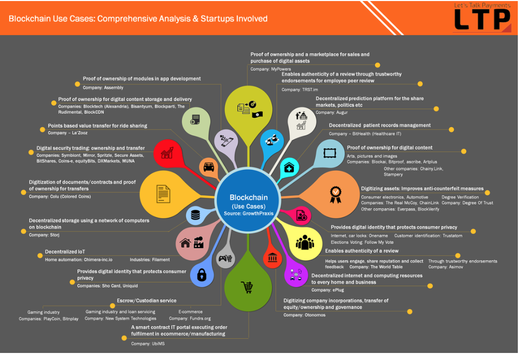 Blockchain use cases and startups