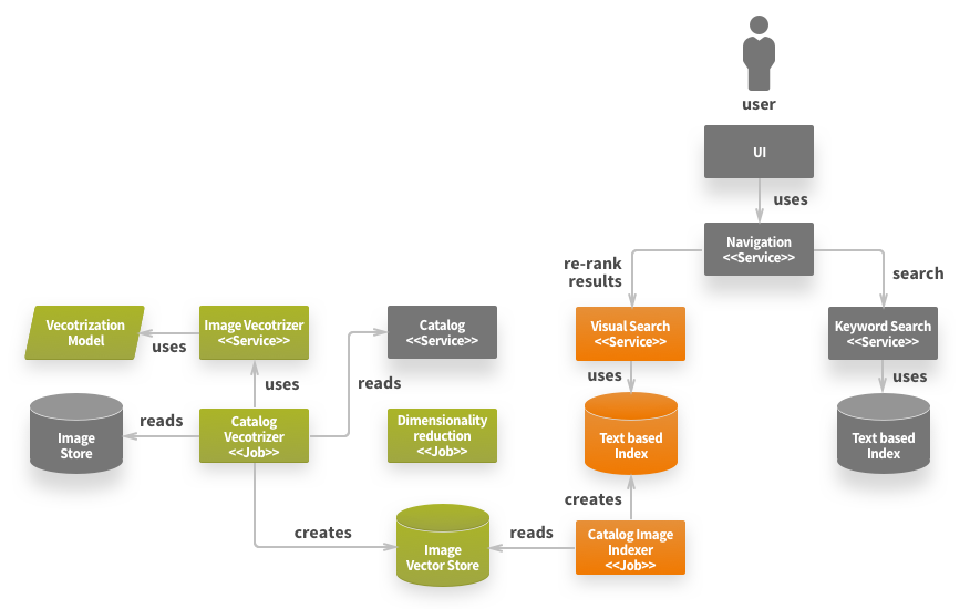 visual search reference architecture