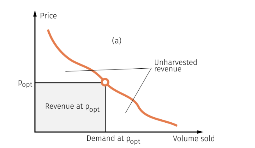 Price Demand