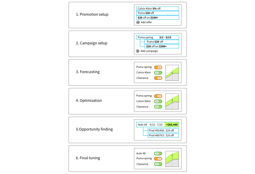 Promotion optimization workflow