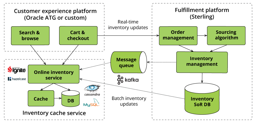 Caching Solution