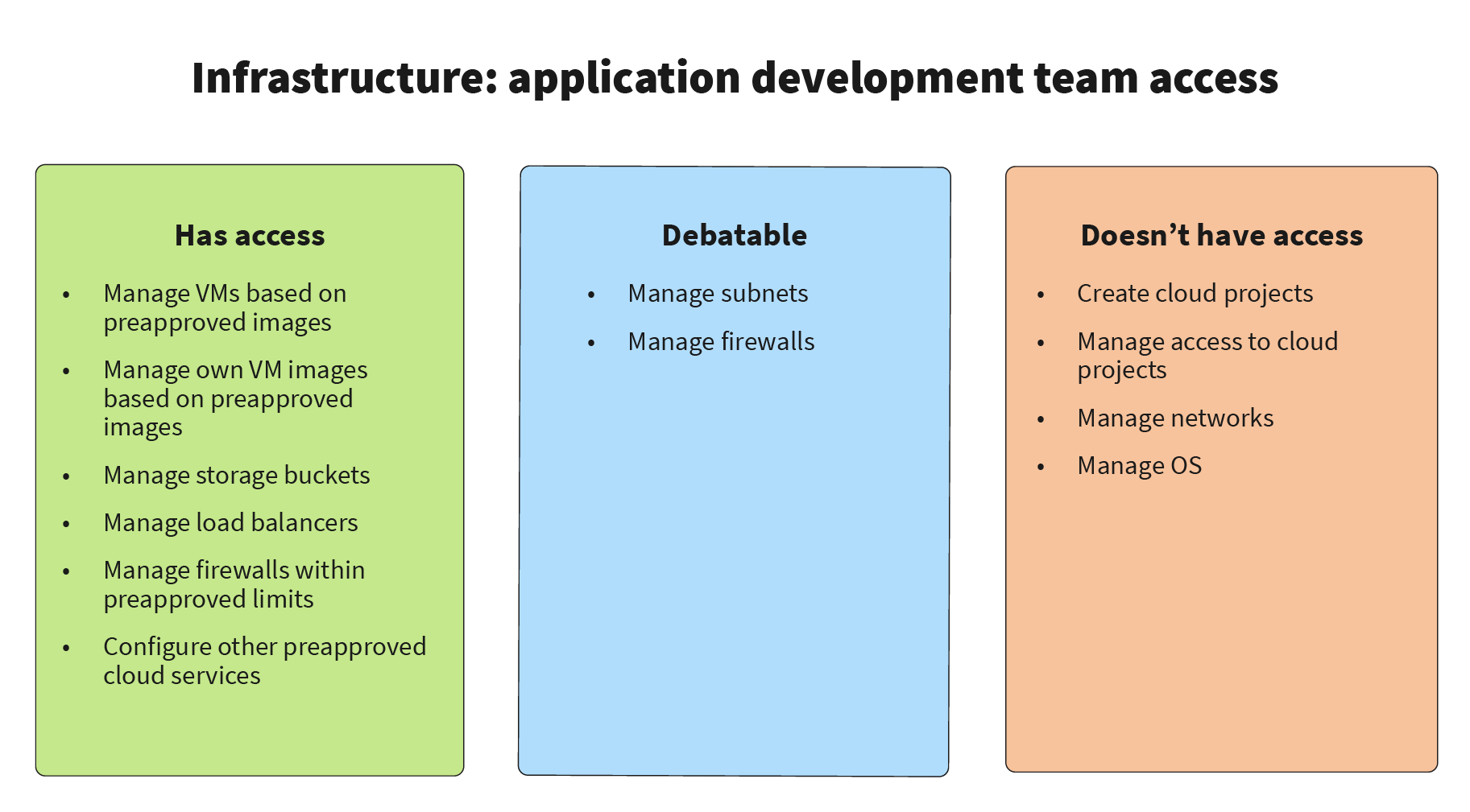 Infrastructure: application development team access