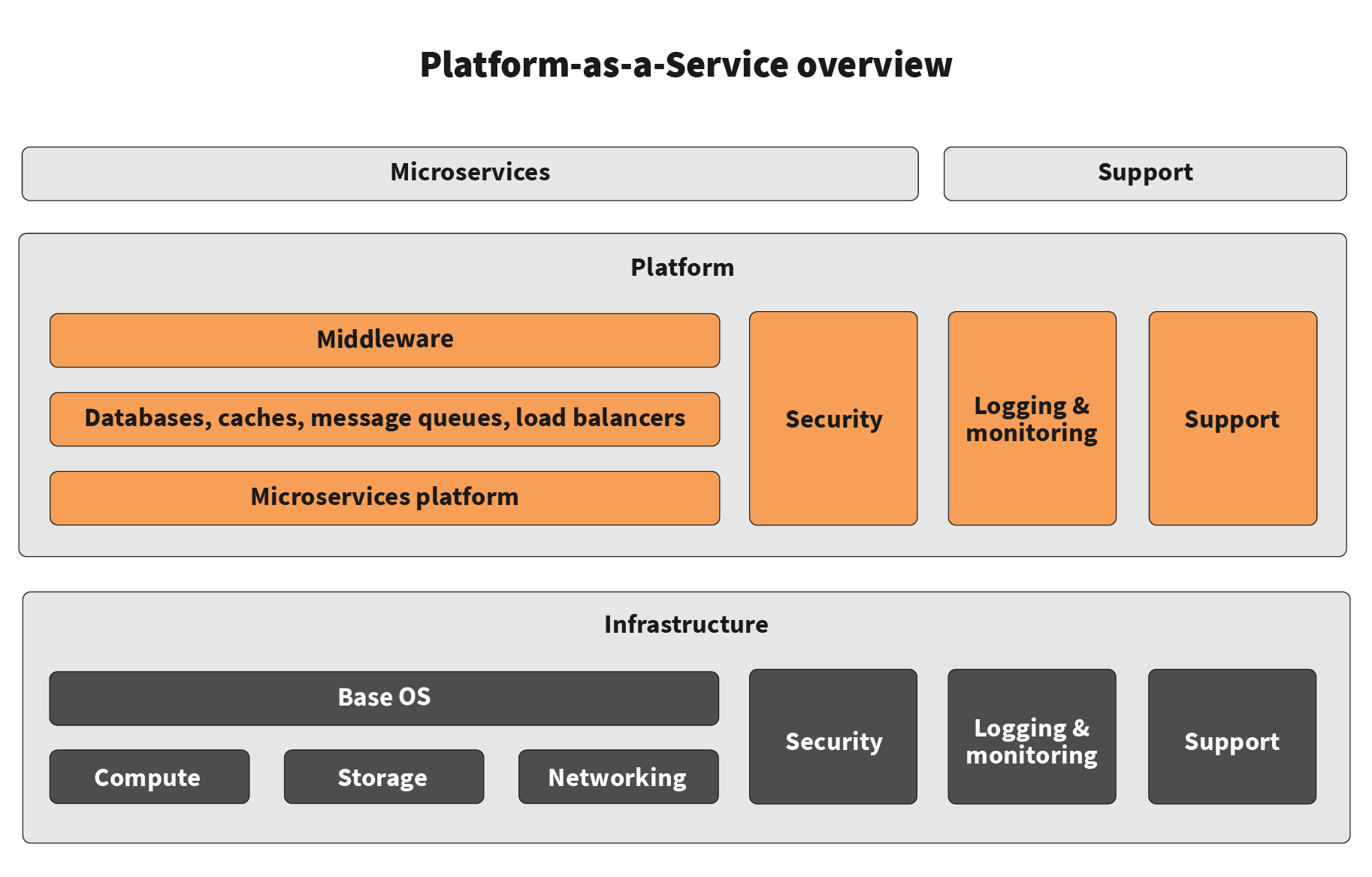 Platform-as-a-Service overview