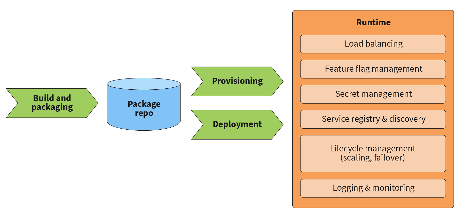 Microservices platform capabilities