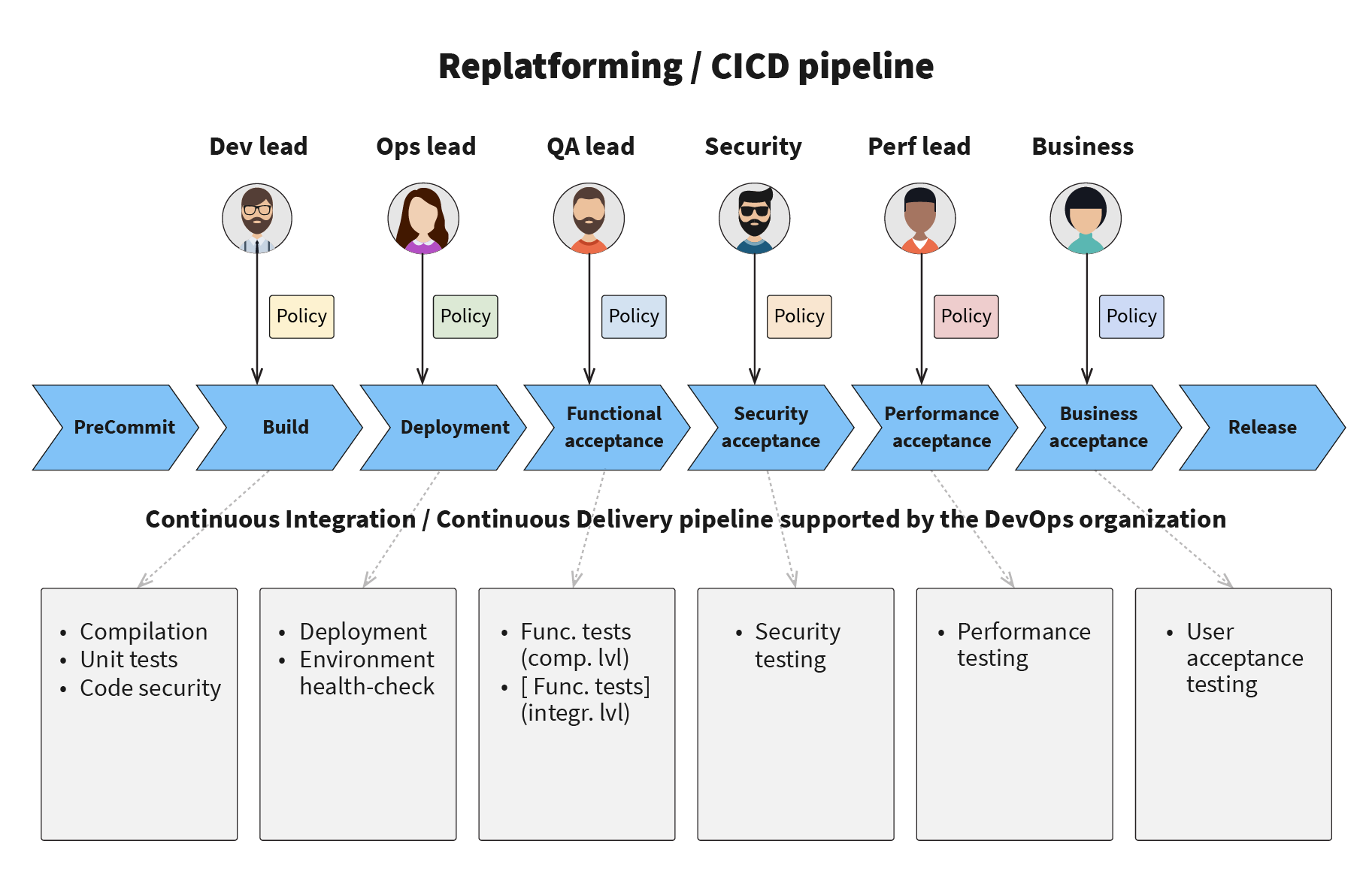 CI/CD pipeline architecture