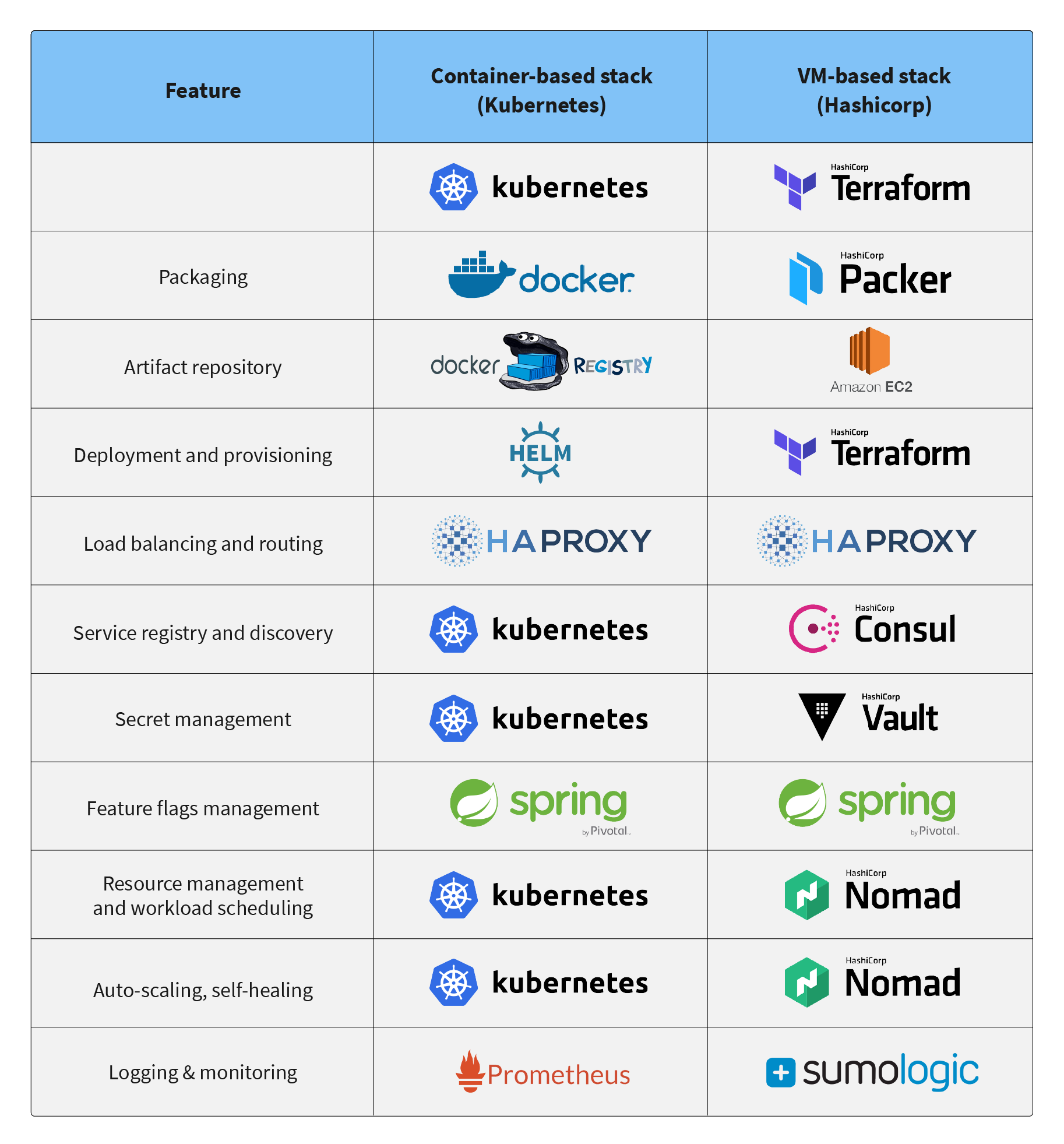 Comparison of VM and Docker technologies