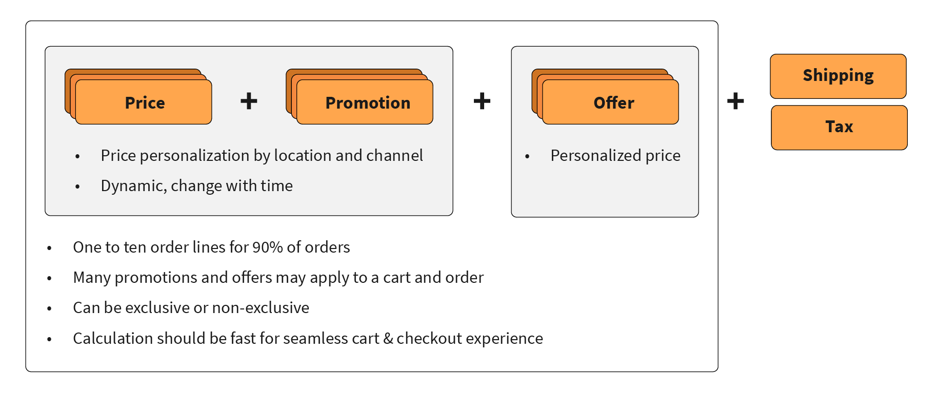 Components of final price in a shopping cart