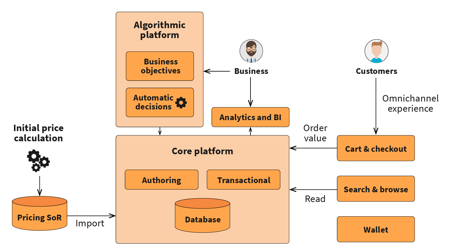 Architecture of pricing, promotions, and offers service