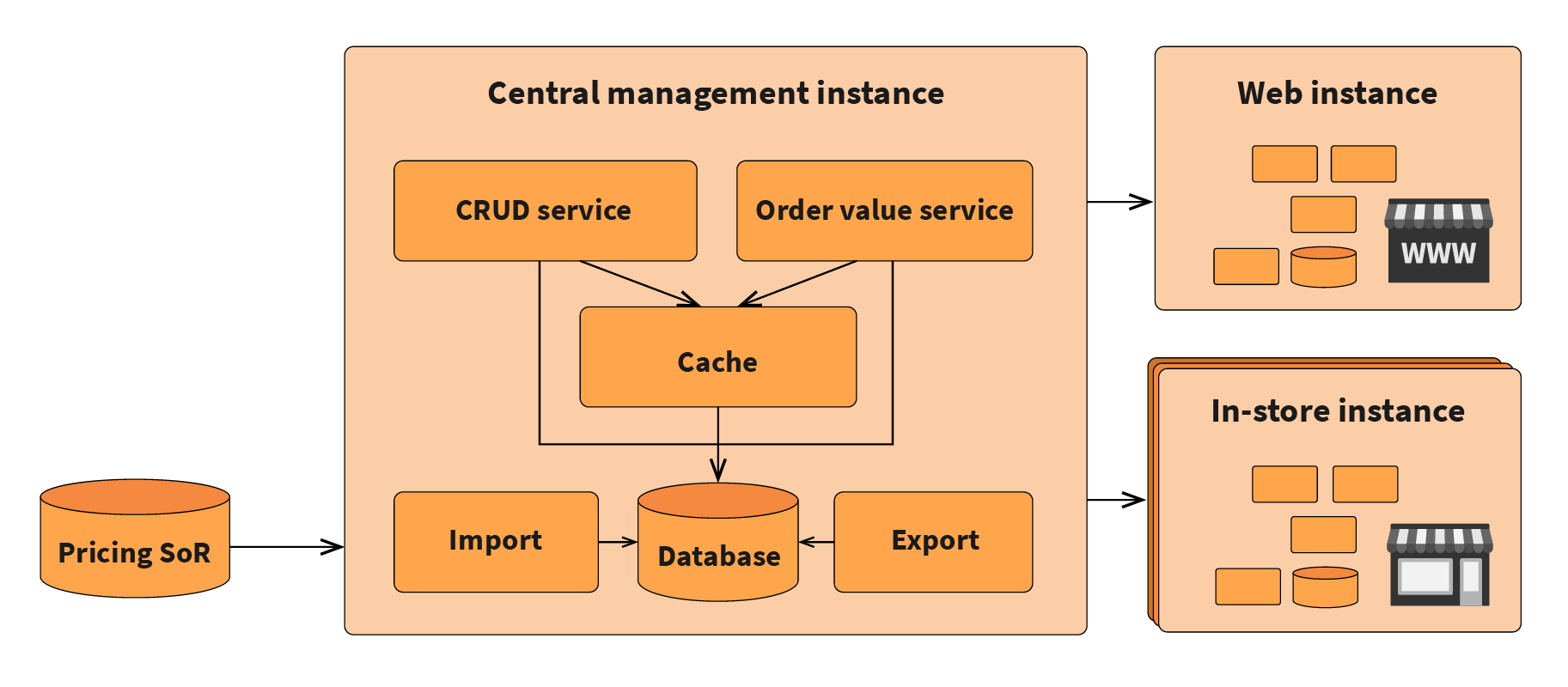 Architecture of the core platform in a pricing system