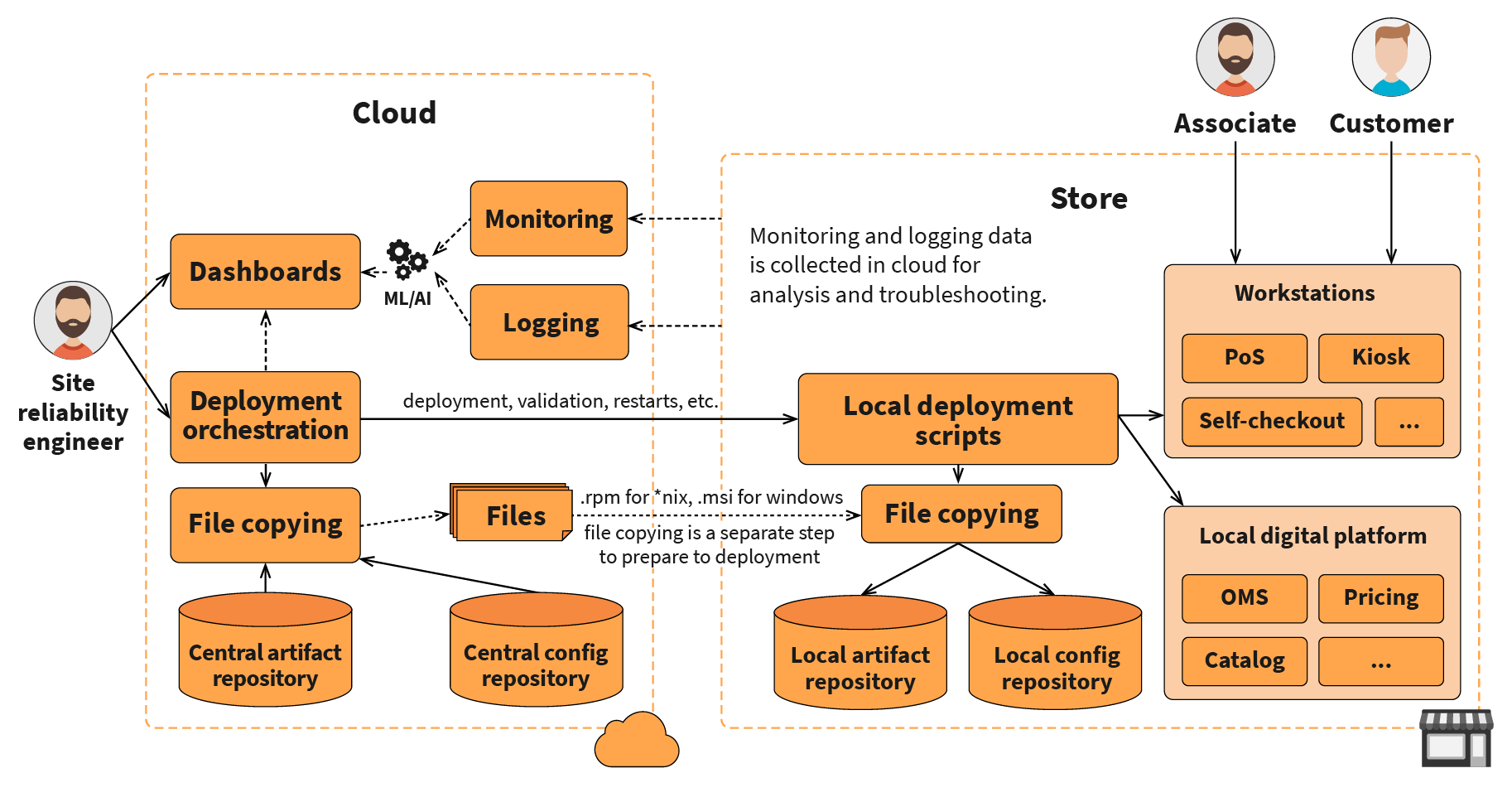 Architecture of an in-store deployment service