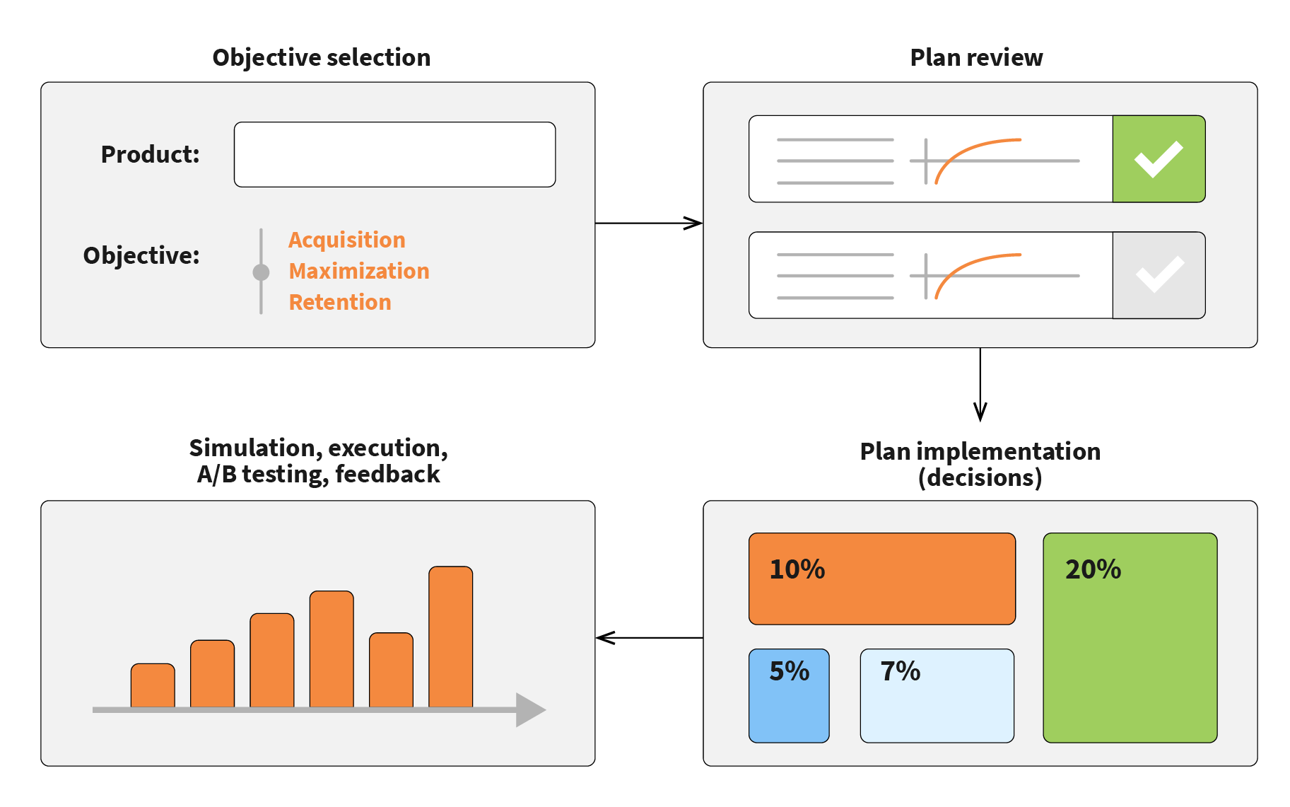 Workflow with machine learning