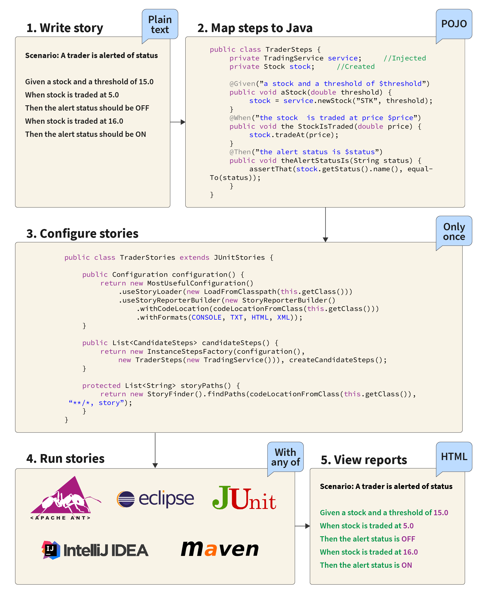 Example of Behavior Driven Development