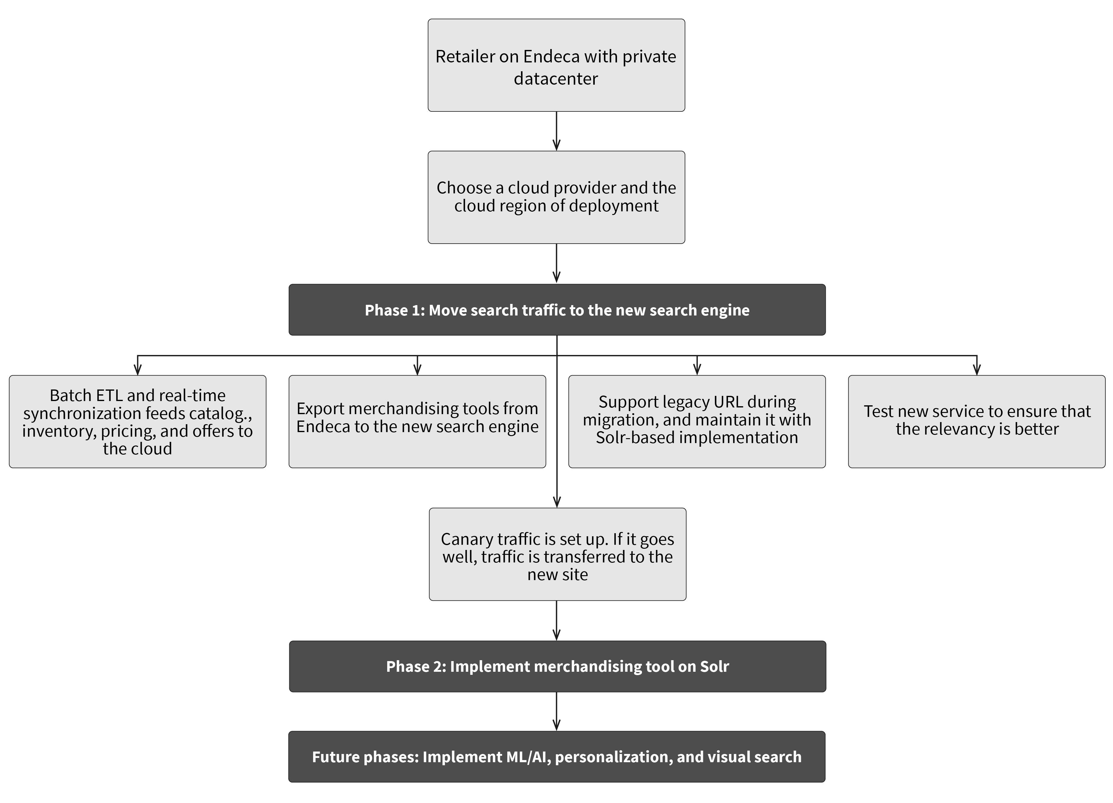 Roadmap for search engine migration process