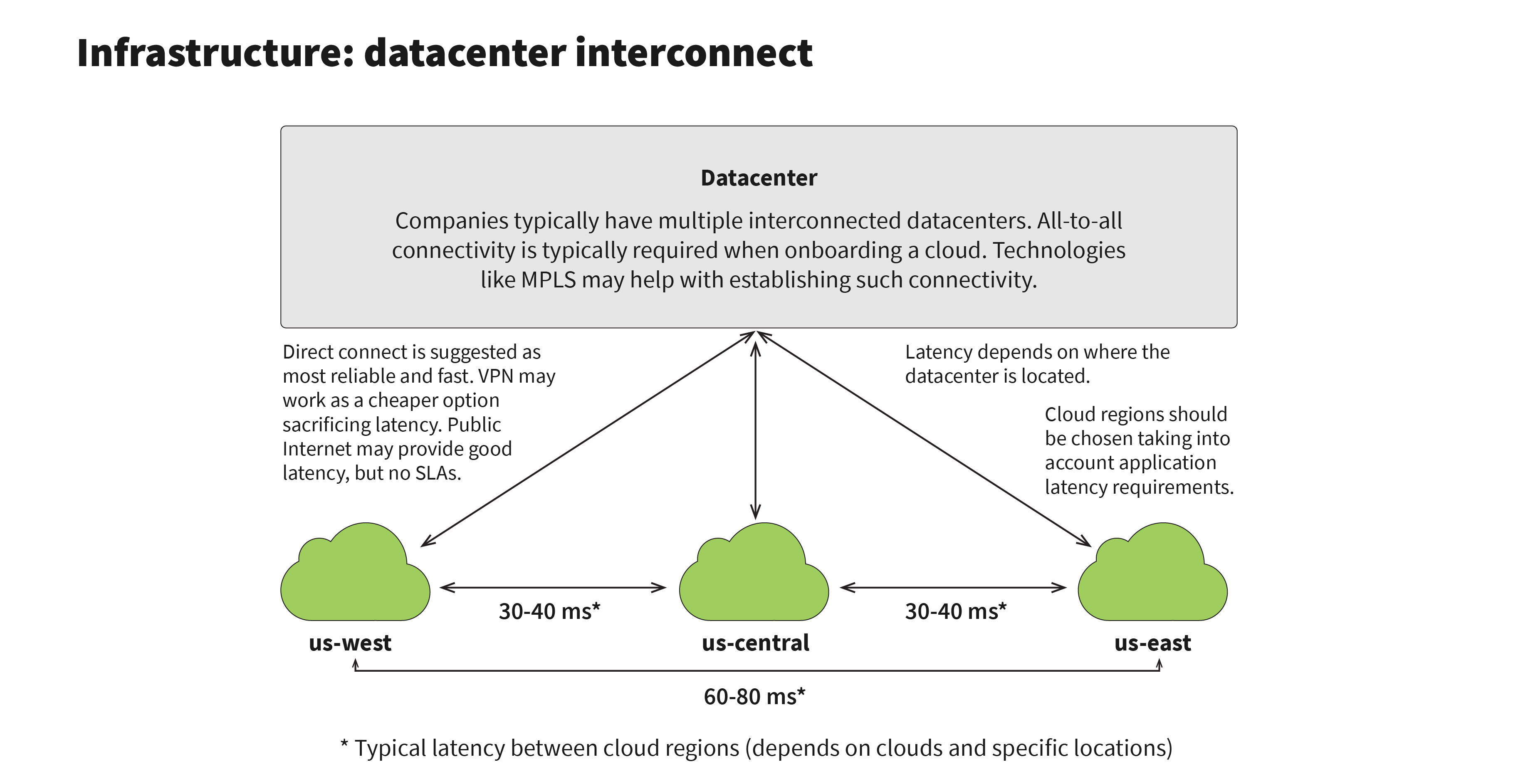 Datacenter Interconnection and cloud regions