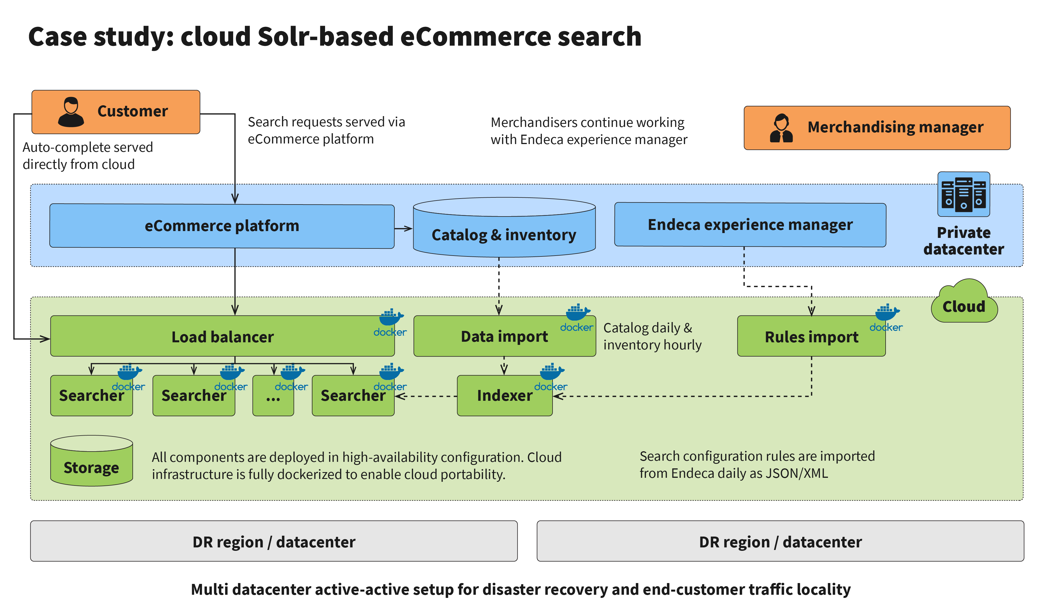 Solr search engine with ATG legacy platform