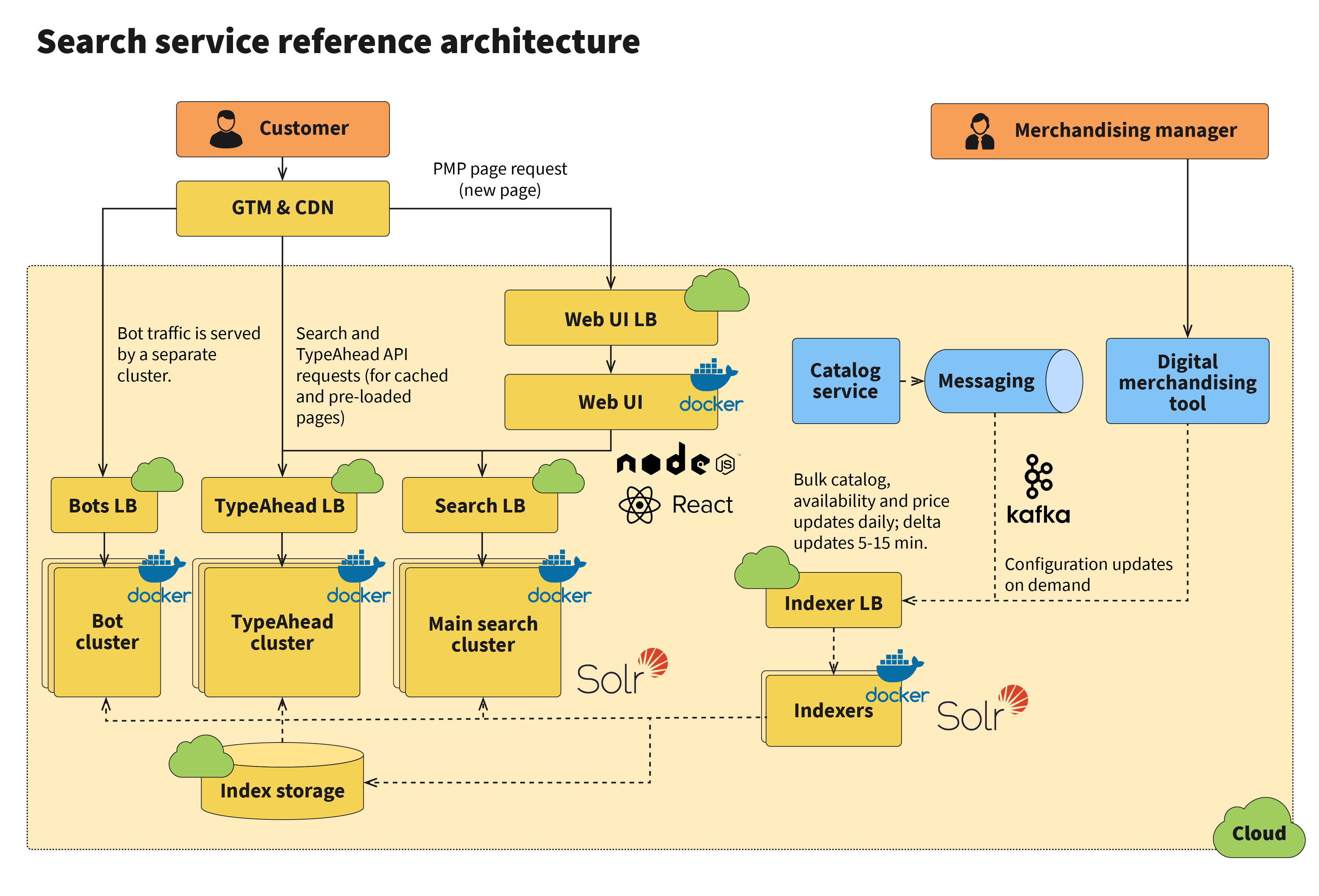 Solr search with cloud-based UI