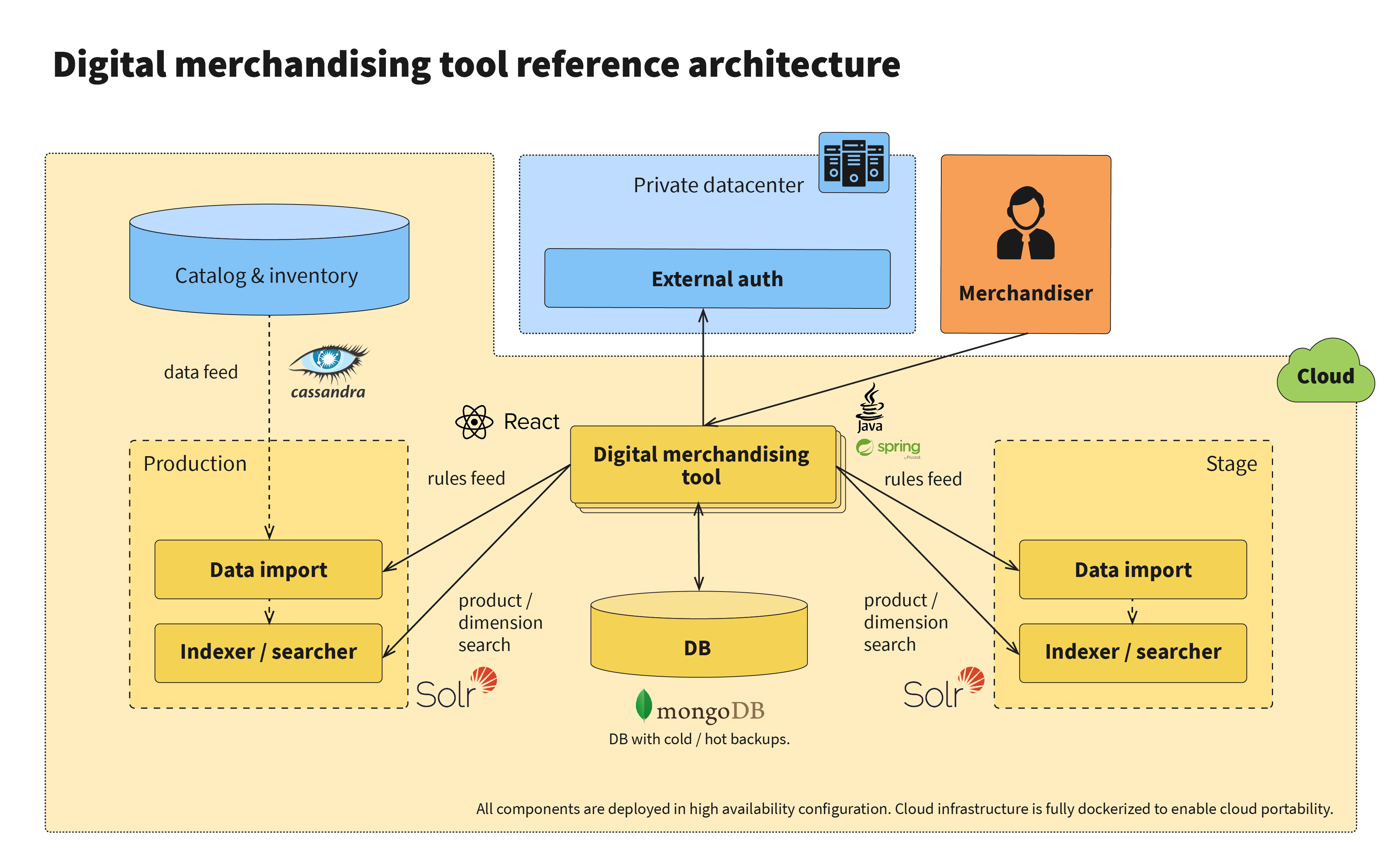 New merchandising tool architecture