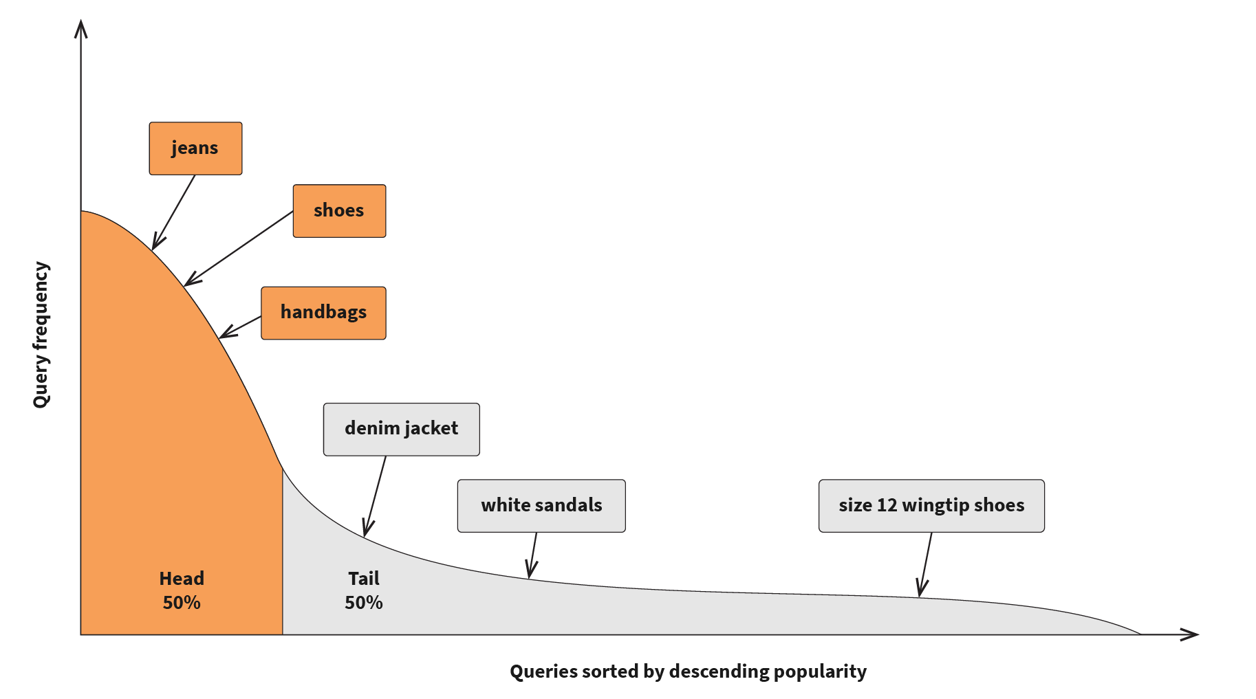 Long-tail query distribution