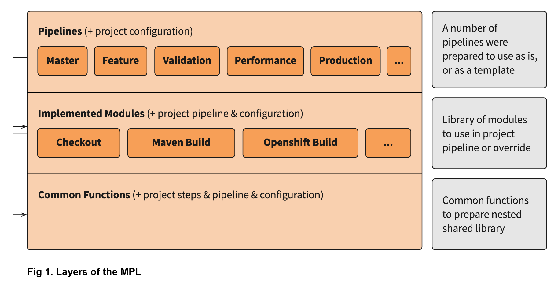 Layers of the MPL