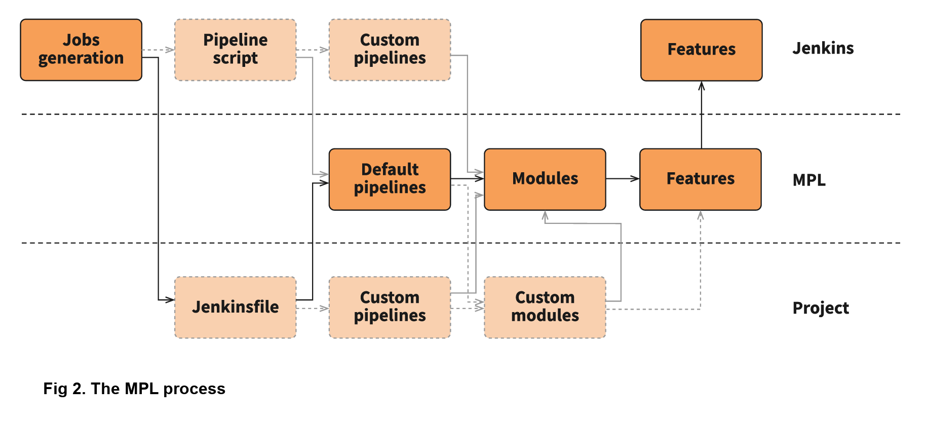 The MPL process