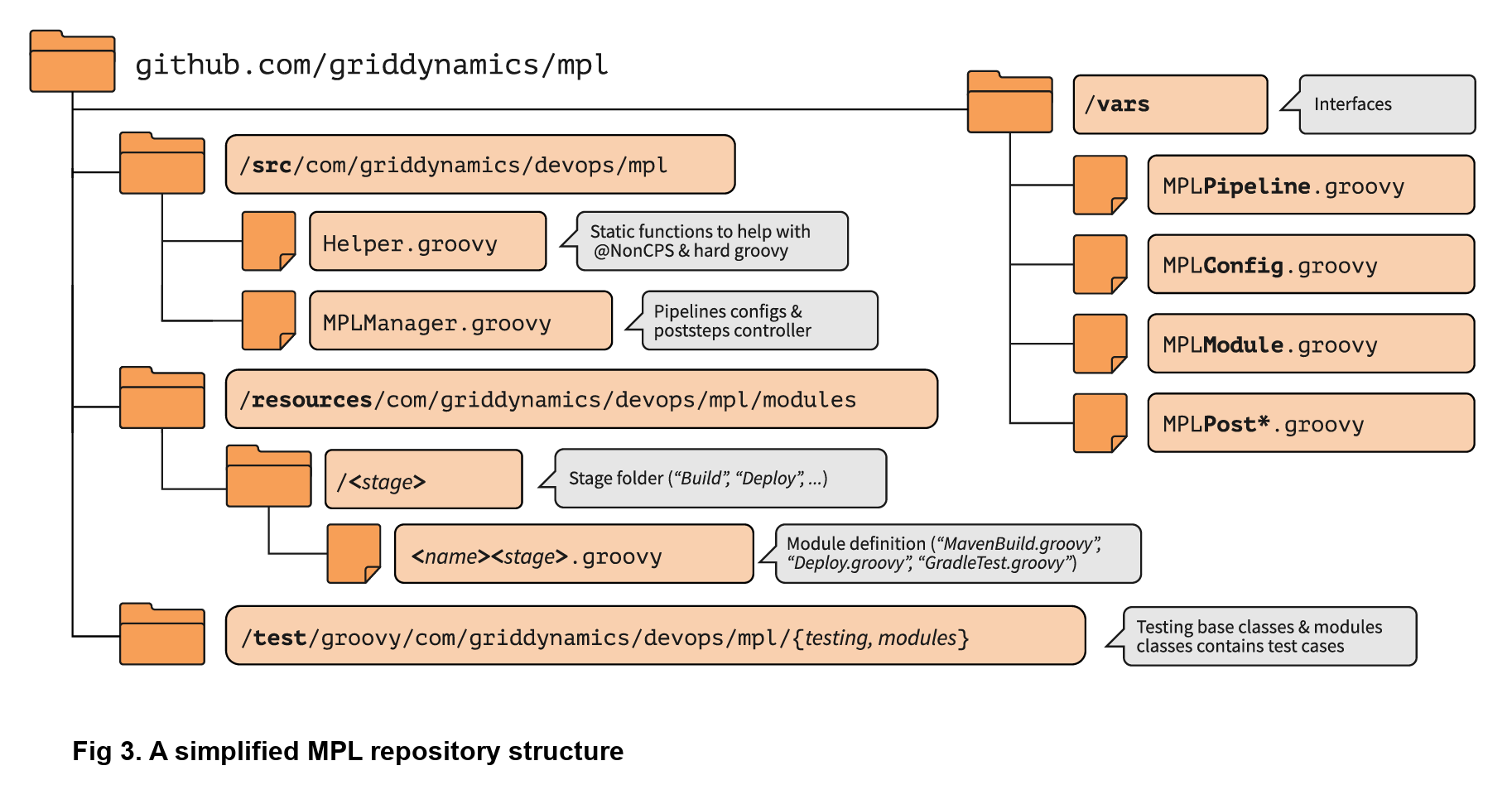 Simplified repository structure