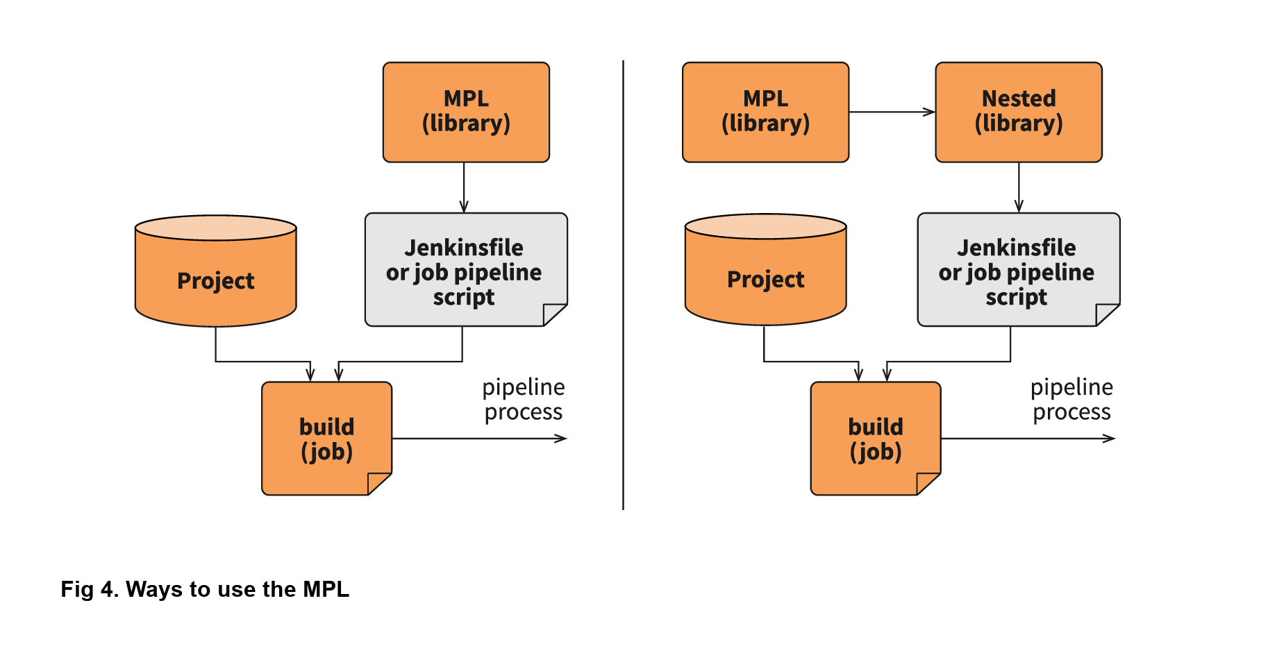 Ways to use the MPL