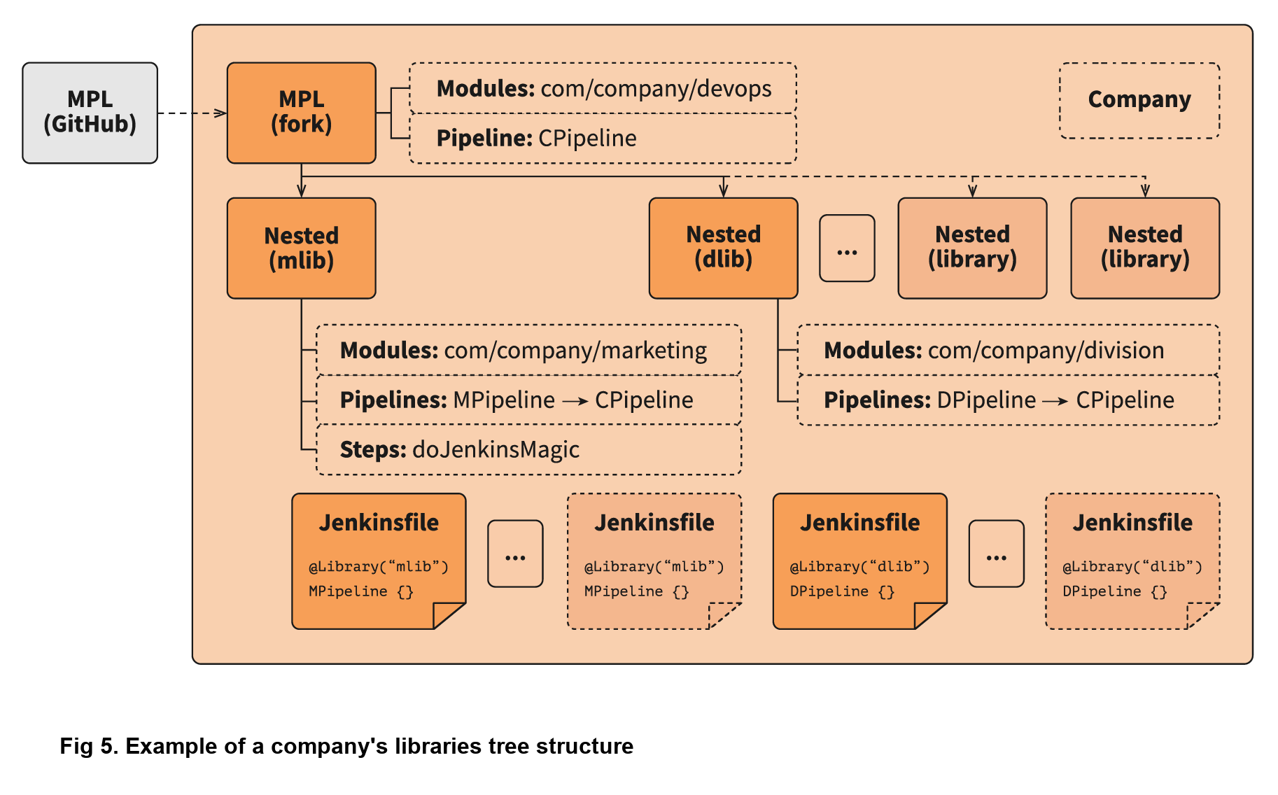 Company tree libraries