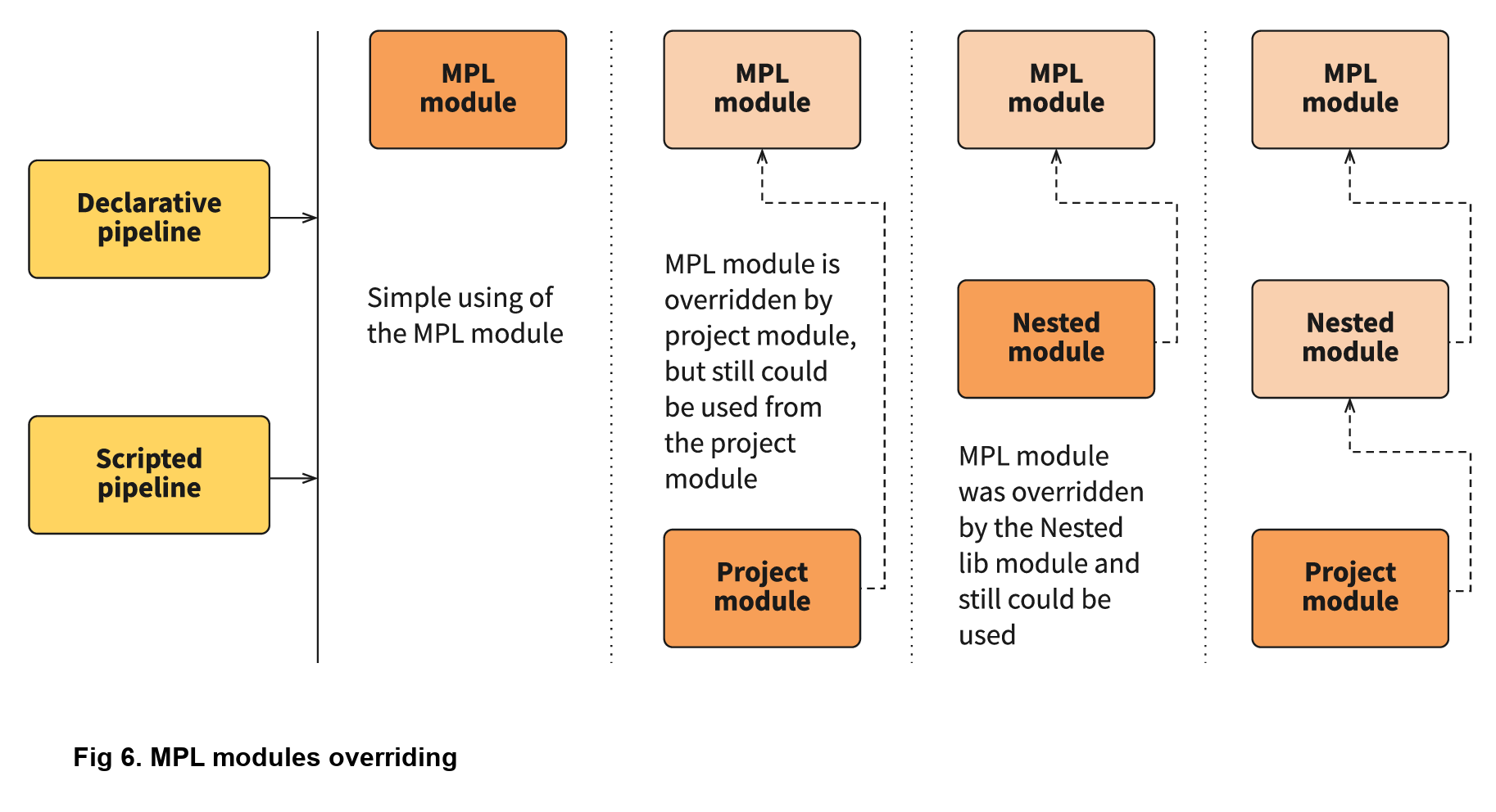 MPL modules overriding