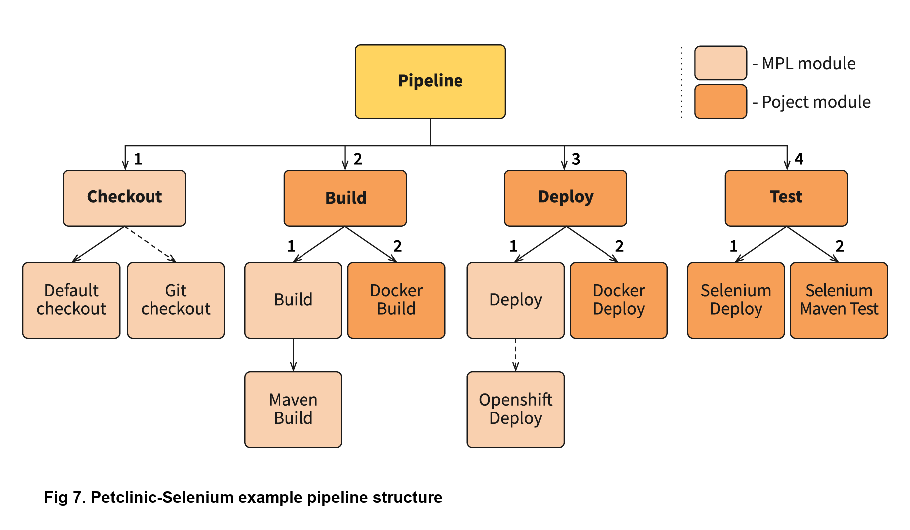 Petclinic-Selenium pipeline example