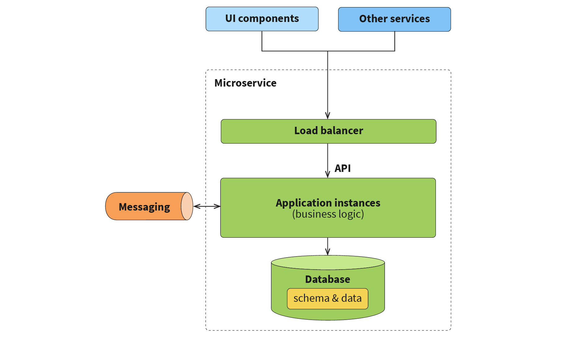 Microservices-layout