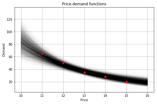 pymc3-constant-elasticity-price-modeling