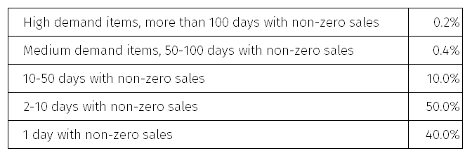 r1-sales-distribution