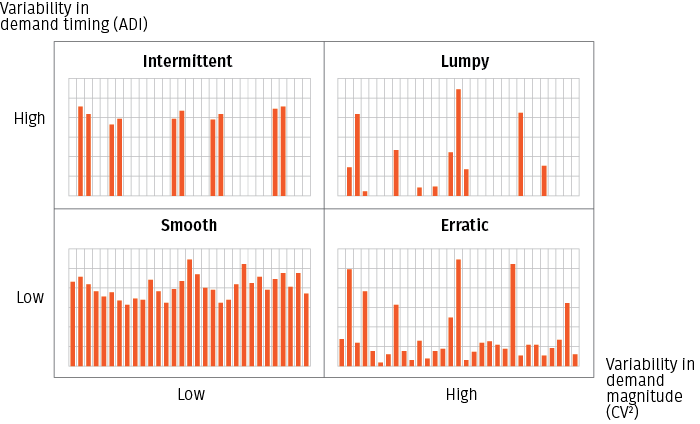 r11-demand-types-intermittent-erratic