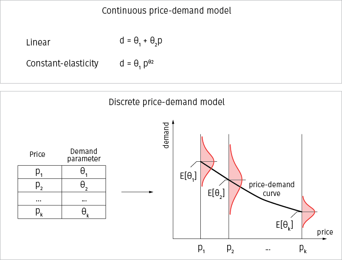 r3-dynamic-pricing-reinforcement-learning-discrete-price