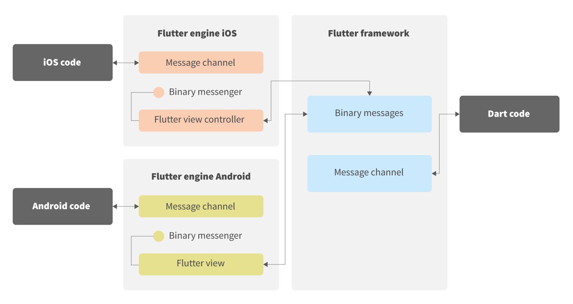 Flutter services